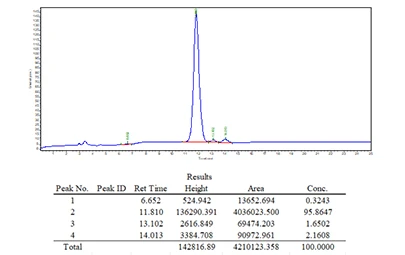 DBCO Peptide Synthesis Case
